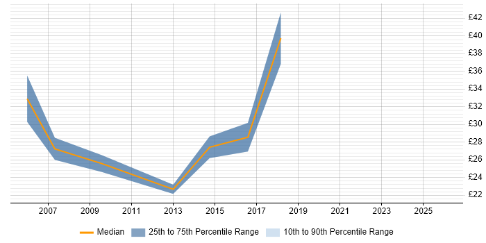 Contractor hourly rate distribution trend for Rollout Manager job vacancies in the North of England
