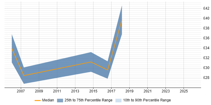 Contractor hourly rate distribution trend for Rollout Project Manager job vacancies in the North of England