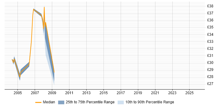 Contractor hourly rate distribution trend for jobs in the North of England citing RPG