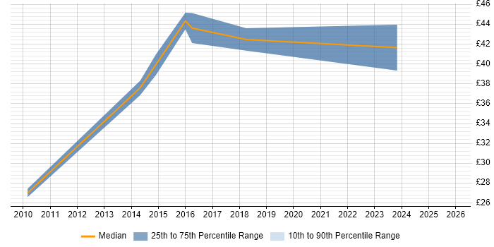 Contractor hourly rate distribution trend for jobs in the North of England citing RS-422