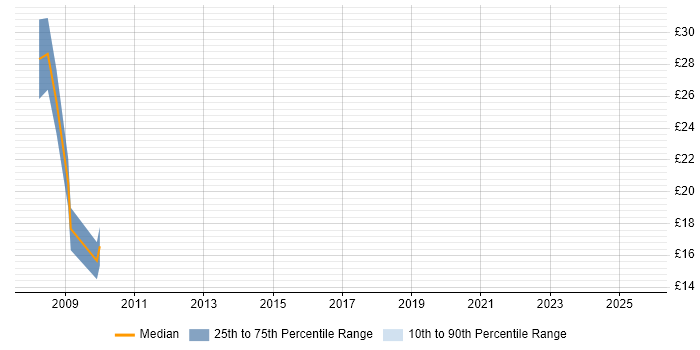 Contractor hourly rate distribution trend for Ruby on Rails Developer job vacancies in the North of England