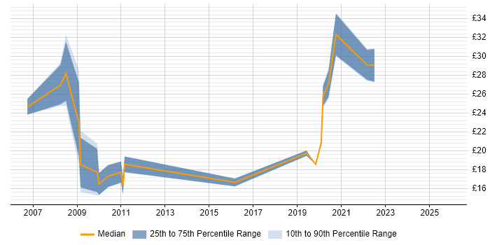 Contractor hourly rate distribution trend for jobs in the North of England citing Ruby