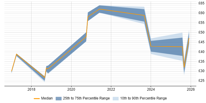 Contractor hourly rate distribution trend for jobs in the North of England citing SaaS