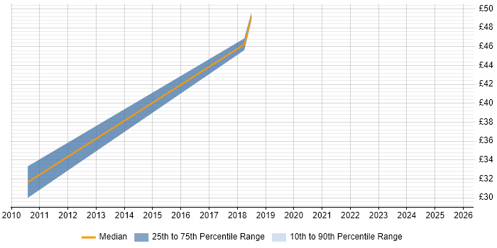 Contractor hourly rate distribution trend for jobs in the North of England citing Saba Contractor hourly rate distribution trend for jobs in the North of England citing Saba