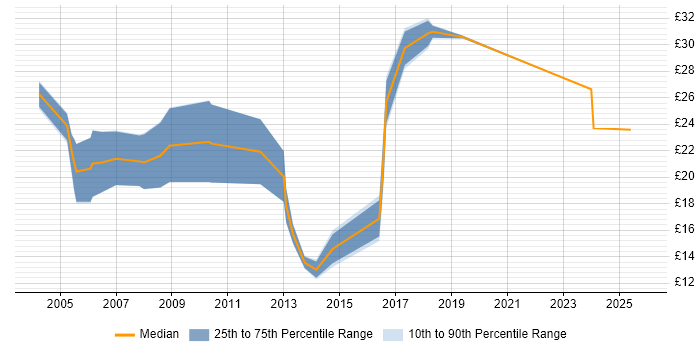 Contractor hourly rate distribution trend for jobs in the North of England citing Sage