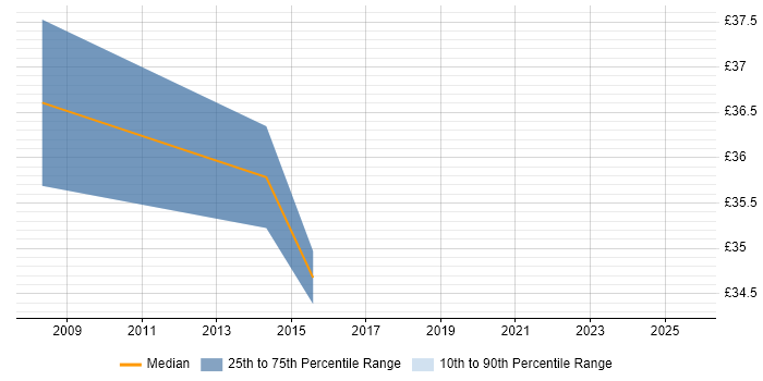 Contractor hourly rate distribution trend for jobs in the North of England citing SAML