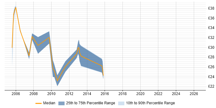 Contractor hourly rate distribution trend for SAN Engineer job vacancies in the North of England
