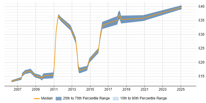 Contractor hourly rate distribution trend for SAP Analyst job vacancies in the North of England