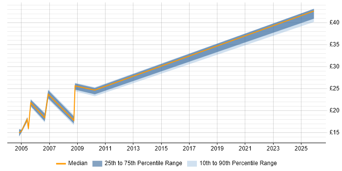 Contractor hourly rate distribution trend for jobs in the North of England citing SAP Basis