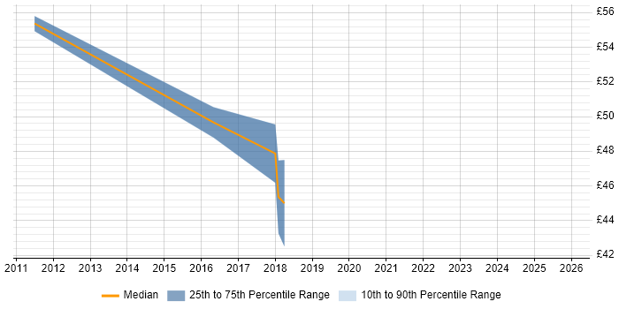 Contractor hourly rate distribution trend for SAP Business Analyst job vacancies in the North of England