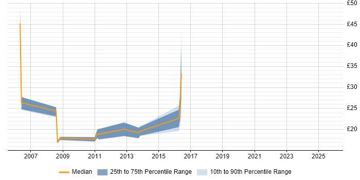 Contractor hourly rate distribution trend for jobs in the North of England citing SAP BW
