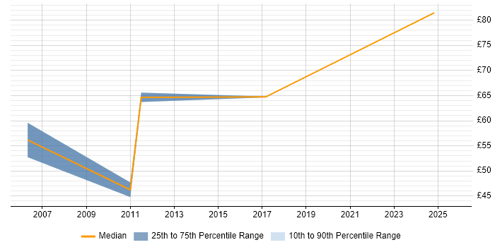 Contractor hourly rate distribution trend for jobs in the North of England citing SAP CO