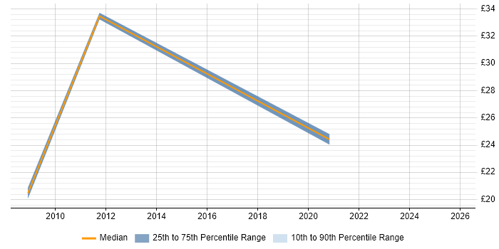 Contractor hourly rate distribution trend for SAP Data Analyst job vacancies in the North of England