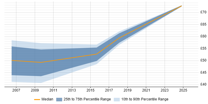 Contractor hourly rate distribution trend for SAP Developer job vacancies in the North of England