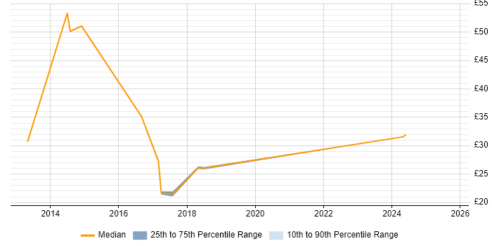 Contractor hourly rate distribution trend for jobs in the North of England citing SAP ERP Contractor hourly rate distribution trend for jobs in the North of England citing SAP ERP