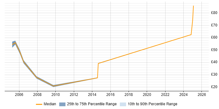 Contractor hourly rate distribution trend for jobs in the North of England citing SAP HR
