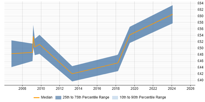 Contractor hourly rate distribution trend for SAP Manager job vacancies in the North of England Contractor hourly rate distribution trend for SAP Manager job vacancies in the North of England