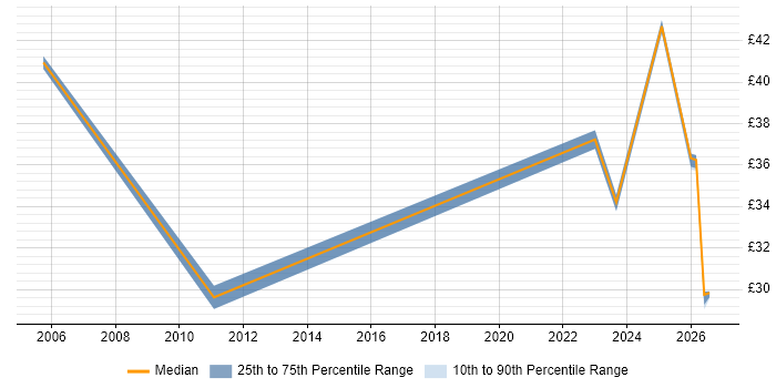 Contractor hourly rate distribution trend for jobs in the North of England citing SAP MM