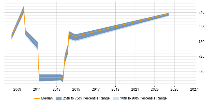 Contractor hourly rate distribution trend for jobs in the North of England citing SAP Oil and Gas