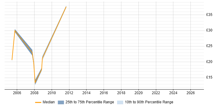 Contractor hourly rate distribution trend for jobs in the North of England citing SAP R/3
