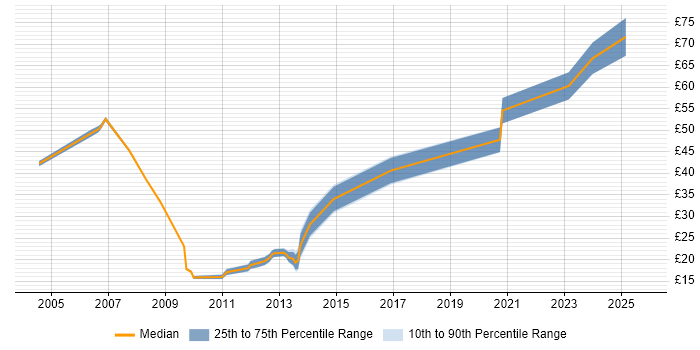 Contractor hourly rate distribution trend for jobs in the North of England citing Sarbanes-Oxley Contractor hourly rate distribution trend for jobs in the North of England citing Sarbanes-Oxley