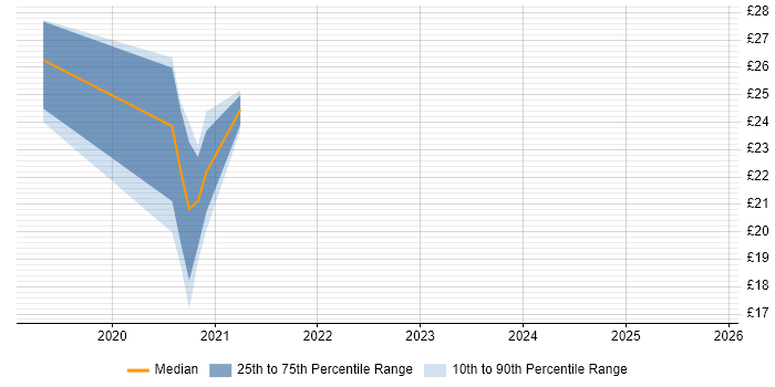 Contractor hourly rate distribution trend for jobs in the North of England citing SAS Data Integration Studio