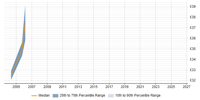 Contractor hourly rate distribution trend for SAS Developer job vacancies in the North of England