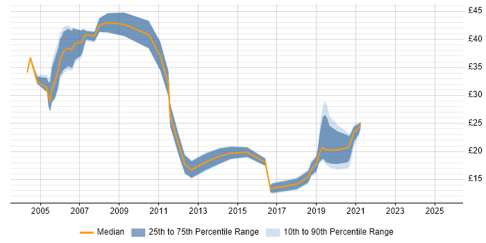 Contractor hourly rate distribution trend for jobs in the North of England citing SAS Contractor hourly rate distribution trend for jobs in the North of England citing SAS