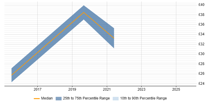 Contractor hourly rate distribution trend for jobs in the North of England citing Sass
