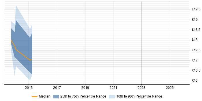 Contractor hourly rate distribution trend for SC Cleared Deployment Engineer job vacancies in the North of England