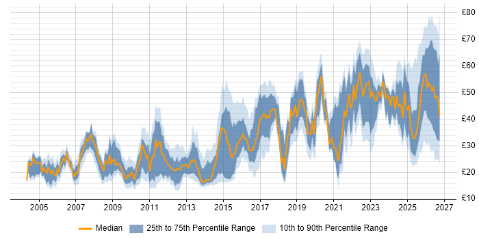 Contractor hourly rate distribution trend for jobs in the North of England citing SC Cleared