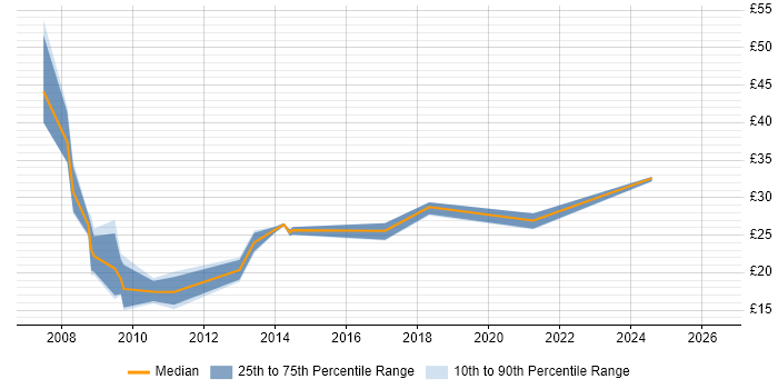 Contractor hourly rate distribution trend for jobs in the North of England citing Scorecard