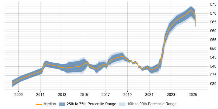 Contractor hourly rate distribution trend for jobs in the North of England citing Scrum
