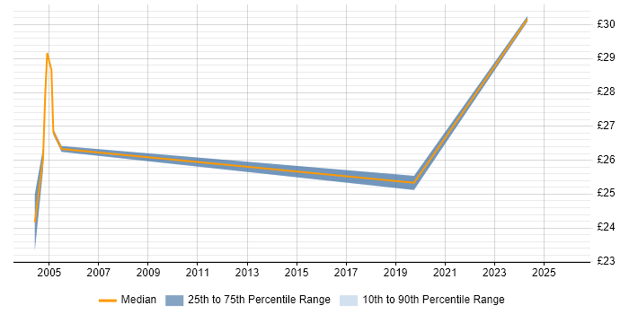 Contractor hourly rate distribution trend for jobs in the North of England citing SDH