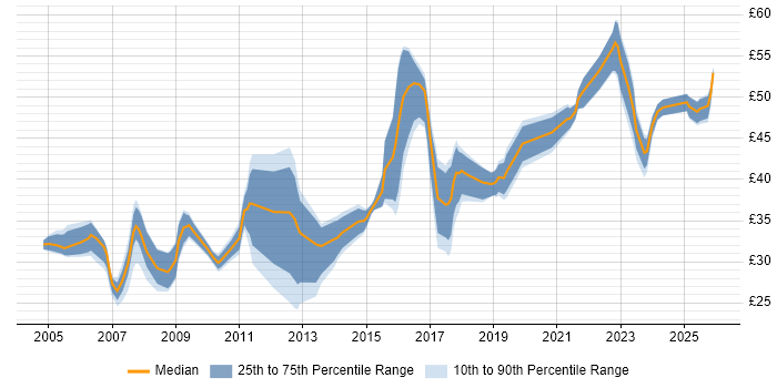 Contractor hourly rate distribution trend for jobs in the North of England citing SDLC