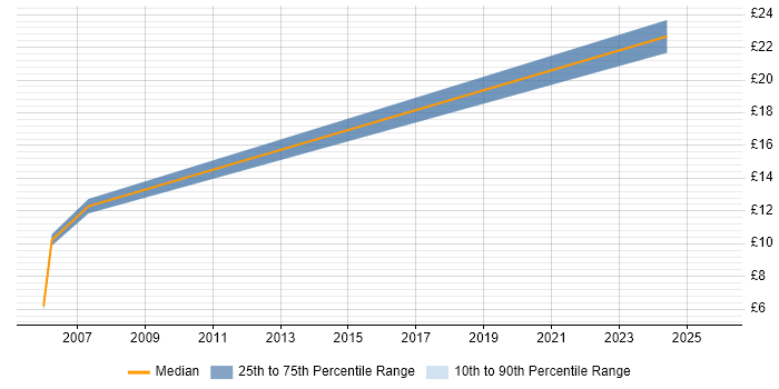 Contractor hourly rate distribution trend for jobs in the North of England citing RSA SecurID