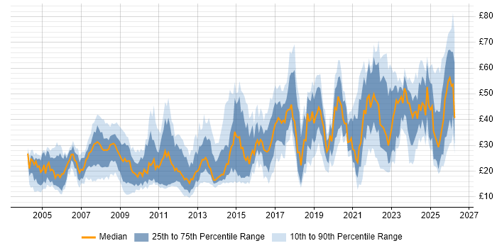 Contractor hourly rate distribution trend for jobs in the North of England citing Security Cleared