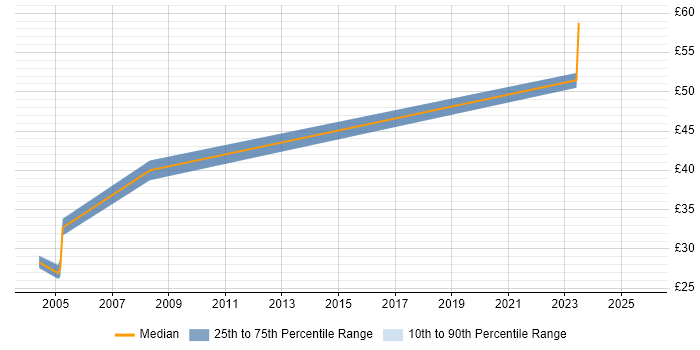 Contractor hourly rate distribution trend for jobs in the North of England citing Security Hardening