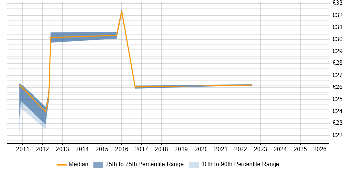 Contractor hourly rate distribution trend for jobs in the North of England citing Security Monitoring