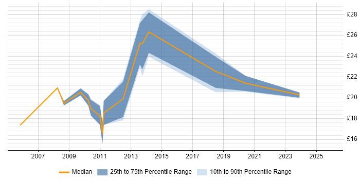 Contractor hourly rate distribution trend for Security Officer job vacancies in the North of England