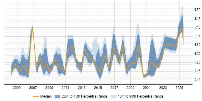 Contractor hourly rate distribution trend for jobs in the North of England citing Self-Motivation