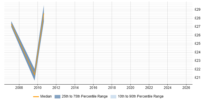 Contractor hourly rate distribution trend for jobs in the North of England citing Semantic HTML