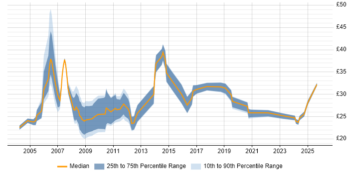 Contractor hourly rate distribution trend for Senior Analyst job vacancies in the North of England