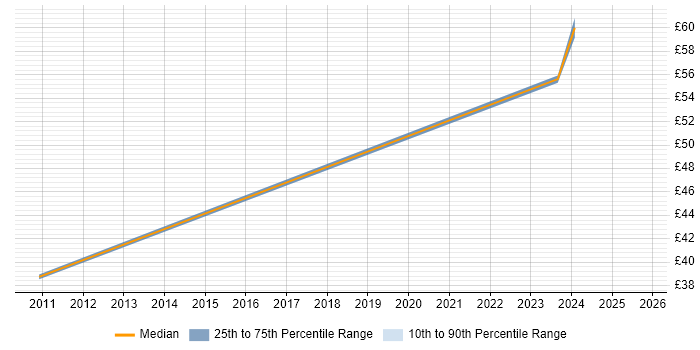 Contractor hourly rate distribution trend for Senior Data Engineer job vacancies in the North of England Contractor hourly rate distribution trend for Senior Data Engineer job vacancies in the North of England