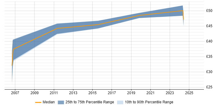 Contractor hourly rate distribution trend for Senior Design Engineer job vacancies in the North of England Contractor hourly rate distribution trend for Senior Design Engineer job vacancies in the North of England