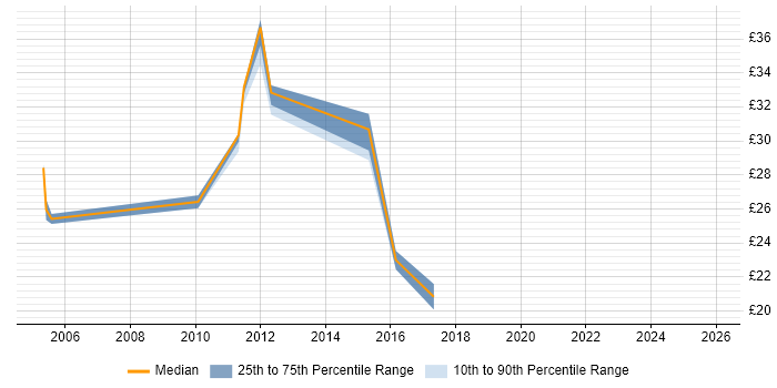 Contractor hourly rate distribution trend for Senior Infrastructure Engineer job vacancies in the North of England