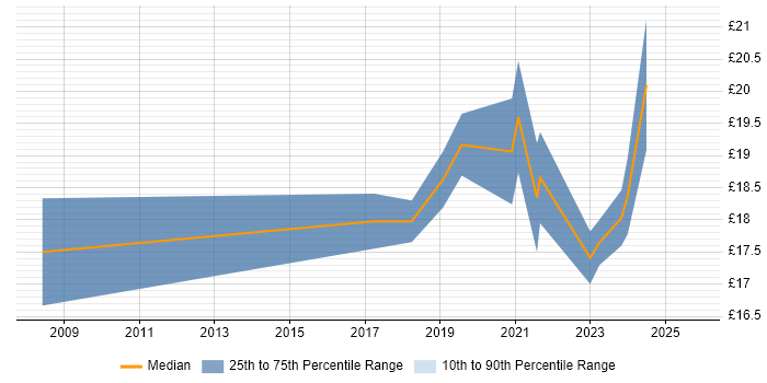 Contractor hourly rate distribution trend for Senior IT Engineer job vacancies in the North of England Contractor hourly rate distribution trend for Senior IT Engineer job vacancies in the North of England