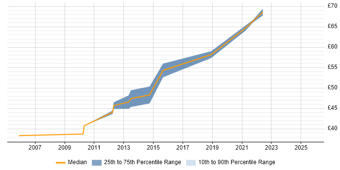 Contractor hourly rate distribution trend for Senior IT Manager job vacancies in the North of England