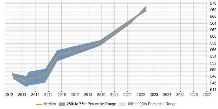 Contractor hourly rate distribution trend for Senior IT Project Manager job vacancies in the North of England