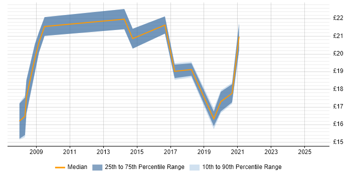 Contractor hourly rate distribution trend for Senior IT Support job vacancies in the North of England Contractor hourly rate distribution trend for Senior IT Support job vacancies in the North of England